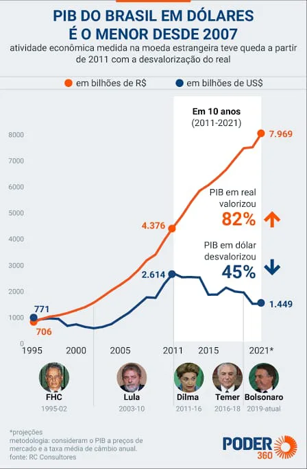 ÍNDICE DE INFLAÇÃO DO BRASIL (2020-2022) COMPARADO COM DEMAIS PAÍSES DO MUNDO